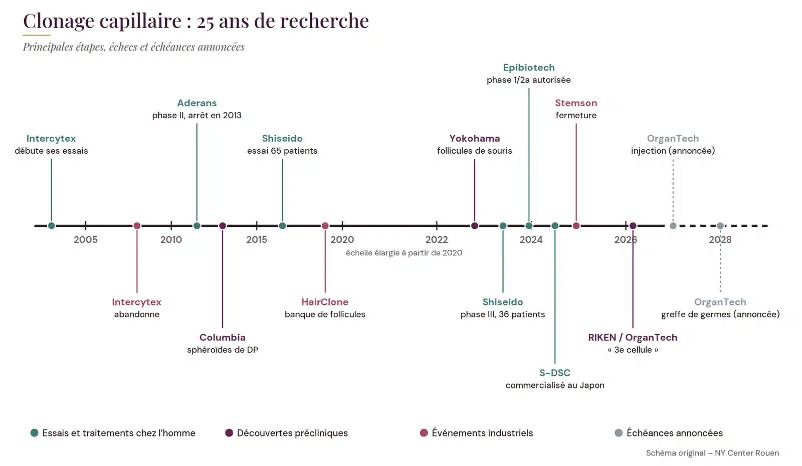 Frise chronologique du clonage capillaire de 2003 à 2028, avec les essais, les abandons et les échéances annoncées